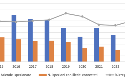 L’attività dell’Ispettorato Nazionale del Lavoro in agricoltura
