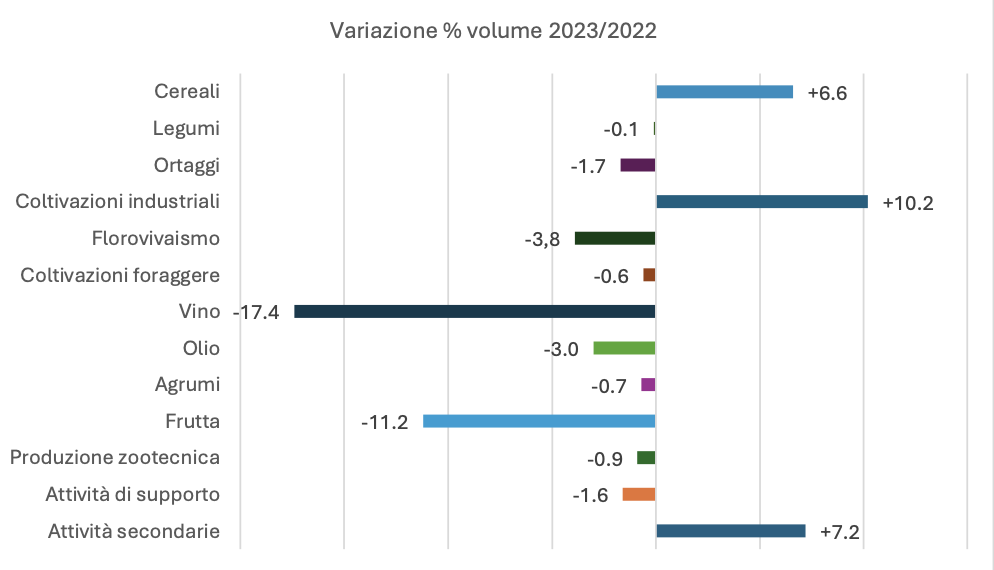 Andamento dell’economia agricola 2023